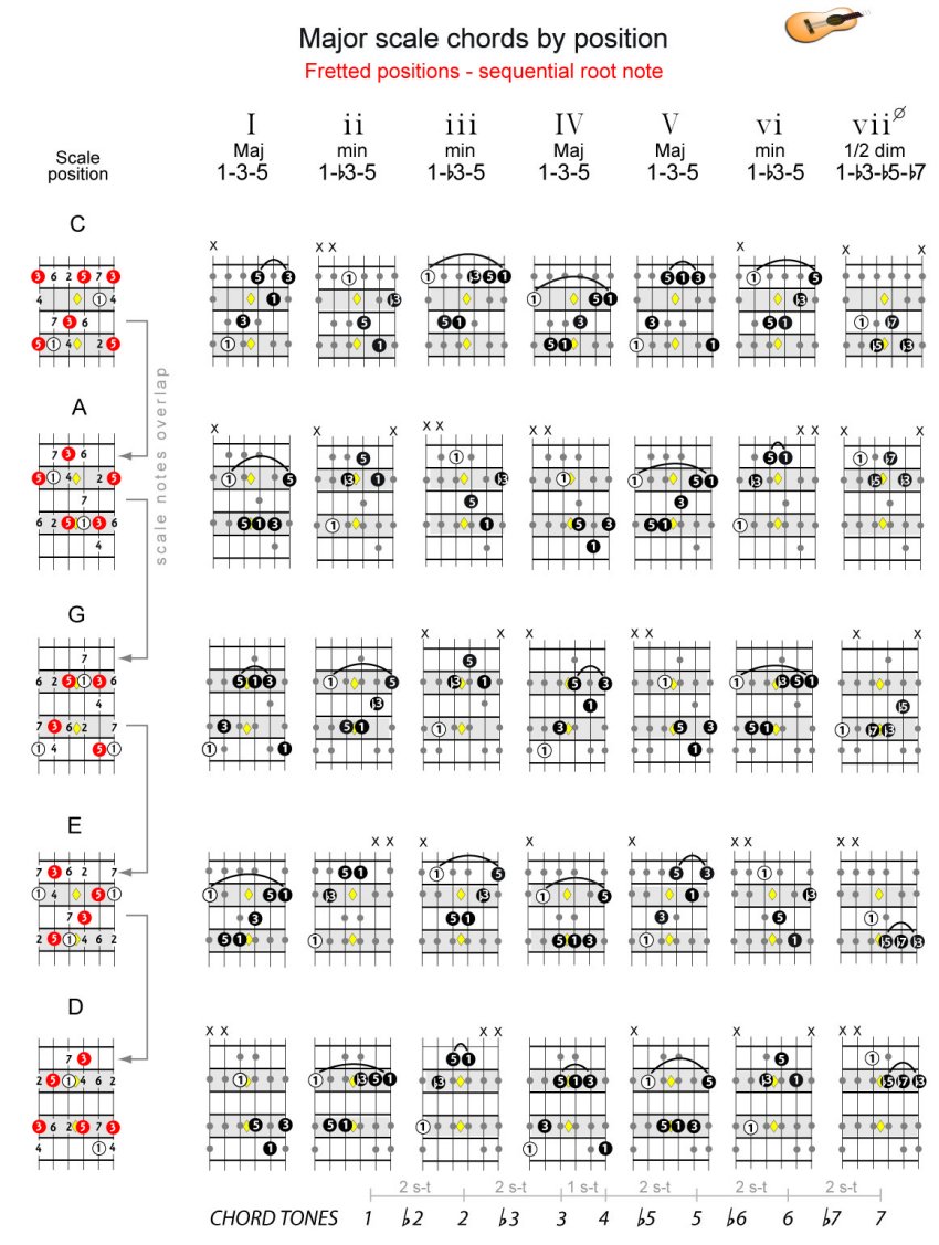 major scale fretted chords